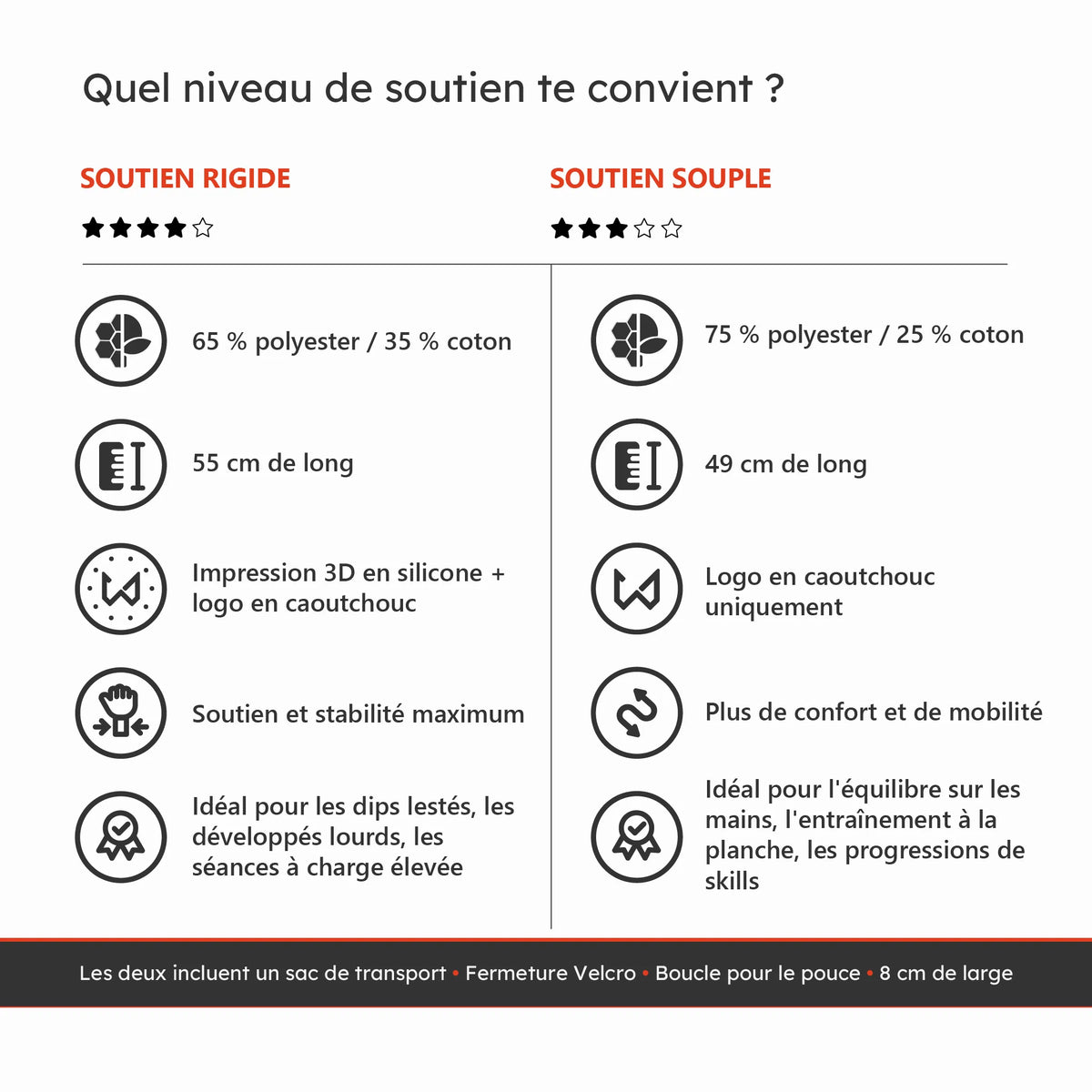 Comparatif des bandes de poignet à soutien rigide et souple
